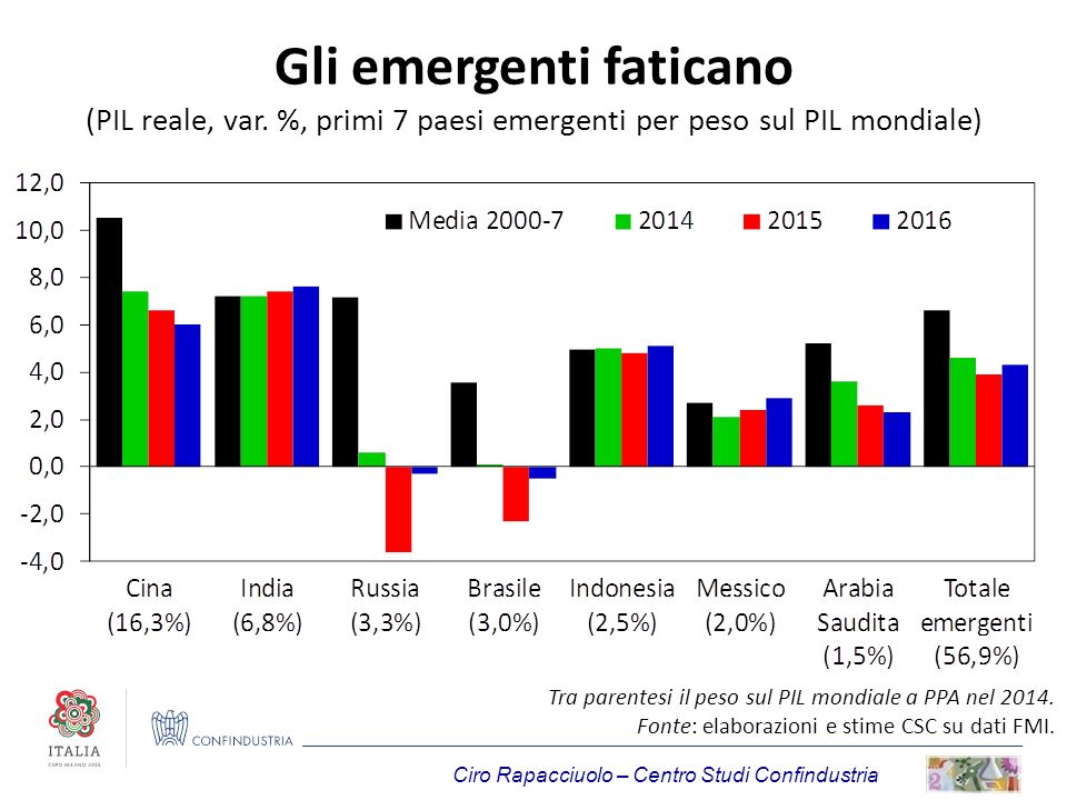 Scenari economici e industriali Ciro Rapacciuolo Centro Studi